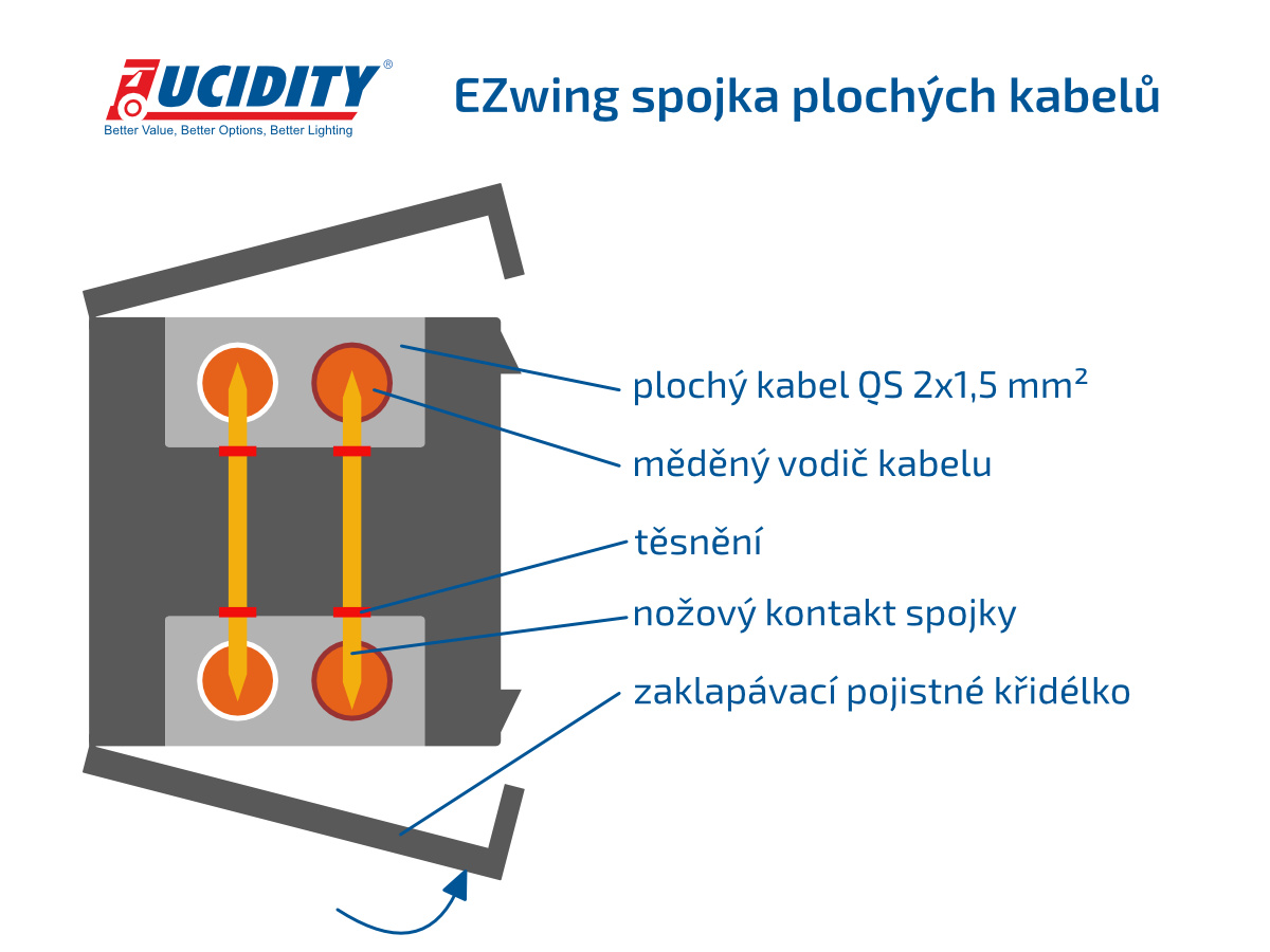 Průřes spojkou Lucidity EZ wing